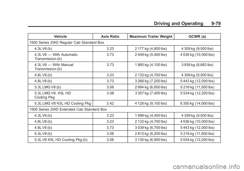 CHEVROLET SILVERADO 1500 2013 Owners Manual Black plate (79,1)Chevrolet Silverado Owner Manual - 2013 - crc2 - 8/13/12
Driving and Operating 9-79
VehicleAxle Ratio Maximum Trailer Weight GCWR (a)
1500 Series 2WD Regular Cab Standard Box 4.3L V6 CHEVROLET SILVERADO 1500 2013 Owners Manual Black plate (79,1)Chevrolet Silverado Owner Manual - 2013 - crc2 - 8/13/12
Driving and Operating 9-79
VehicleAxle Ratio Maximum Trailer Weight GCWR (a)
1500 Series 2WD Regular Cab Standard Box 4.3L V6