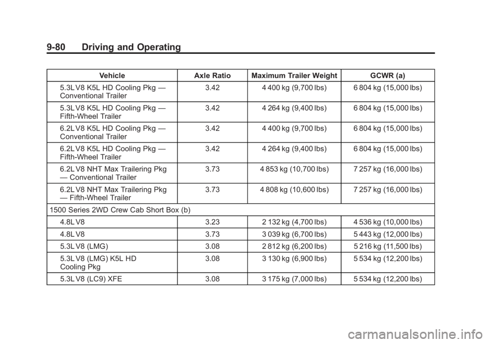 CHEVROLET SILVERADO 1500 2013 Owners Manual Black plate (80,1)Chevrolet Silverado Owner Manual - 2013 - crc2 - 8/13/12
9-80 Driving and Operating
VehicleAxle Ratio Maximum Trailer Weight GCWR (a)
5.3L V8 K5L HD Cooling Pkg —
Conventional Trai CHEVROLET SILVERADO 1500 2013 Owners Manual Black plate (80,1)Chevrolet Silverado Owner Manual - 2013 - crc2 - 8/13/12
9-80 Driving and Operating
VehicleAxle Ratio Maximum Trailer Weight GCWR (a)
5.3L V8 K5L HD Cooling Pkg —
Conventional Trai