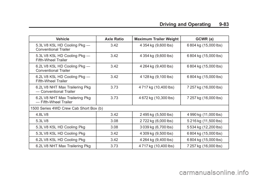 CHEVROLET SILVERADO 1500 2013 Owners Manual Black plate (83,1)Chevrolet Silverado Owner Manual - 2013 - crc2 - 8/13/12
Driving and Operating 9-83
VehicleAxle Ratio Maximum Trailer Weight GCWR (a)
5.3L V8 K5L HD Cooling Pkg —
Conventional Trai CHEVROLET SILVERADO 1500 2013 Owners Manual Black plate (83,1)Chevrolet Silverado Owner Manual - 2013 - crc2 - 8/13/12
Driving and Operating 9-83
VehicleAxle Ratio Maximum Trailer Weight GCWR (a)
5.3L V8 K5L HD Cooling Pkg —
Conventional Trai