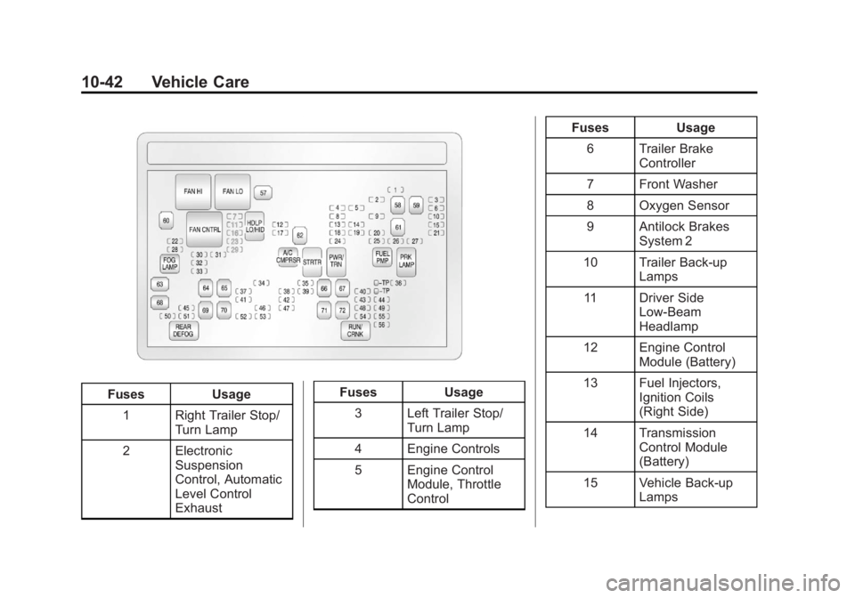 CHEVROLET SILVERADO 1500 2013 Owners Manual Black plate (42,1)Chevrolet Silverado Owner Manual - 2013 - crc2 - 8/13/12
10-42 Vehicle Care
FusesUsage
1 Right Trailer Stop/ Turn Lamp
2 Electronic Suspension
Control, Automatic
Level Control
Exhaus CHEVROLET SILVERADO 1500 2013 Owners Manual Black plate (42,1)Chevrolet Silverado Owner Manual - 2013 - crc2 - 8/13/12
10-42 Vehicle Care
FusesUsage
1 Right Trailer Stop/ Turn Lamp
2 Electronic Suspension
Control, Automatic
Level Control
Exhaus