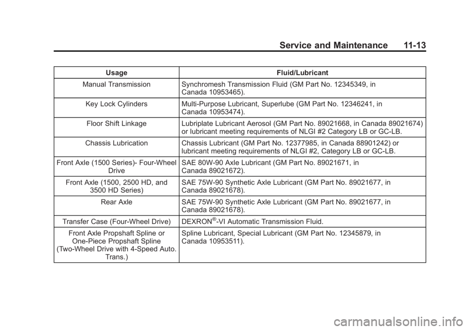 CHEVROLET SILVERADO 1500 2013 Owners Manual Black plate (13,1)Chevrolet Silverado Owner Manual - 2013 - crc2 - 8/13/12
Service and Maintenance 11-13
UsageFluid/Lubricant
Manual Transmission Synchromesh Transmission Fluid (GM Part No. 12345349, CHEVROLET SILVERADO 1500 2013 Owners Manual Black plate (13,1)Chevrolet Silverado Owner Manual - 2013 - crc2 - 8/13/12
Service and Maintenance 11-13
UsageFluid/Lubricant
Manual Transmission Synchromesh Transmission Fluid (GM Part No. 12345349,