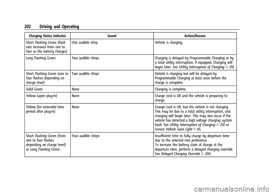 CHEVROLET BOLT EV 2023 Owners Manual Chevrolet BOLT EV Owner Manual (GMNA-Localizing-U.S./Canada-
16404388) - 2023 - CRC - 3/7/22
202 Driving and Operating
Charging Status IndicatorSoundAction/Reason
Short Flashing Green (flash
rate incr CHEVROLET BOLT EV 2023 Owners Manual Chevrolet BOLT EV Owner Manual (GMNA-Localizing-U.S./Canada-
16404388) - 2023 - CRC - 3/7/22
202 Driving and Operating
Charging Status IndicatorSoundAction/Reason
Short Flashing Green (flash
rate incr