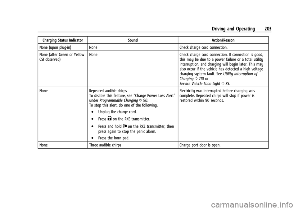 CHEVROLET BOLT EV 2023 Owners Manual Chevrolet BOLT EV Owner Manual (GMNA-Localizing-U.S./Canada-
16404388) - 2023 - CRC - 3/7/22
Driving and Operating 203
Charging Status IndicatorSoundAction/Reason
None (upon plug-in) None Check charge CHEVROLET BOLT EV 2023 Owners Manual Chevrolet BOLT EV Owner Manual (GMNA-Localizing-U.S./Canada-
16404388) - 2023 - CRC - 3/7/22
Driving and Operating 203
Charging Status IndicatorSoundAction/Reason
None (upon plug-in) None Check charge