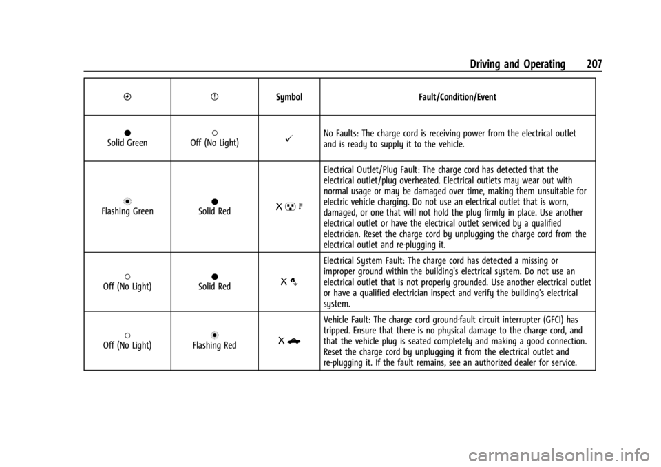 CHEVROLET BOLT EV 2023 Owners Manual Chevrolet BOLT EV Owner Manual (GMNA-Localizing-U.S./Canada-
16404388) - 2023 - CRC - 3/7/22
Driving and Operating 207
OPSymbol Fault/Condition/Event
OSolid Green(Off (No Light)@No Faults: The charge CHEVROLET BOLT EV 2023 Owners Manual Chevrolet BOLT EV Owner Manual (GMNA-Localizing-U.S./Canada-
16404388) - 2023 - CRC - 3/7/22
Driving and Operating 207
OPSymbol Fault/Condition/Event
OSolid Green(Off (No Light)@No Faults: The charge