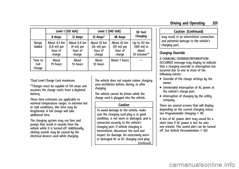 CHEVROLET BOLT EV 2022 Owners Manual Chevrolet BOLT EV Owner Manual (GMNA-Localizing-U.S./Canada-
15082216) - 2022 - CRC - 6/25/21
Driving and Operating 201
Level 1 (120 Volt)Level 2 (240 Volt)
DC Fast
Charging
8 Amps 12 Amps 32 Amps* 48 CHEVROLET BOLT EV 2022 Owners Manual Chevrolet BOLT EV Owner Manual (GMNA-Localizing-U.S./Canada-
15082216) - 2022 - CRC - 6/25/21
Driving and Operating 201
Level 1 (120 Volt)Level 2 (240 Volt)
DC Fast
Charging
8 Amps 12 Amps 32 Amps* 48