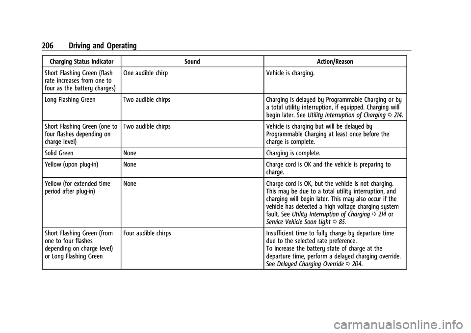 CHEVROLET BOLT EV 2022 Owners Manual Chevrolet BOLT EV Owner Manual (GMNA-Localizing-U.S./Canada-
15082216) - 2022 - CRC - 6/25/21
206 Driving and Operating
Charging Status IndicatorSoundAction/Reason
Short Flashing Green (flash
rate inc CHEVROLET BOLT EV 2022 Owners Manual Chevrolet BOLT EV Owner Manual (GMNA-Localizing-U.S./Canada-
15082216) - 2022 - CRC - 6/25/21
206 Driving and Operating
Charging Status IndicatorSoundAction/Reason
Short Flashing Green (flash
rate inc