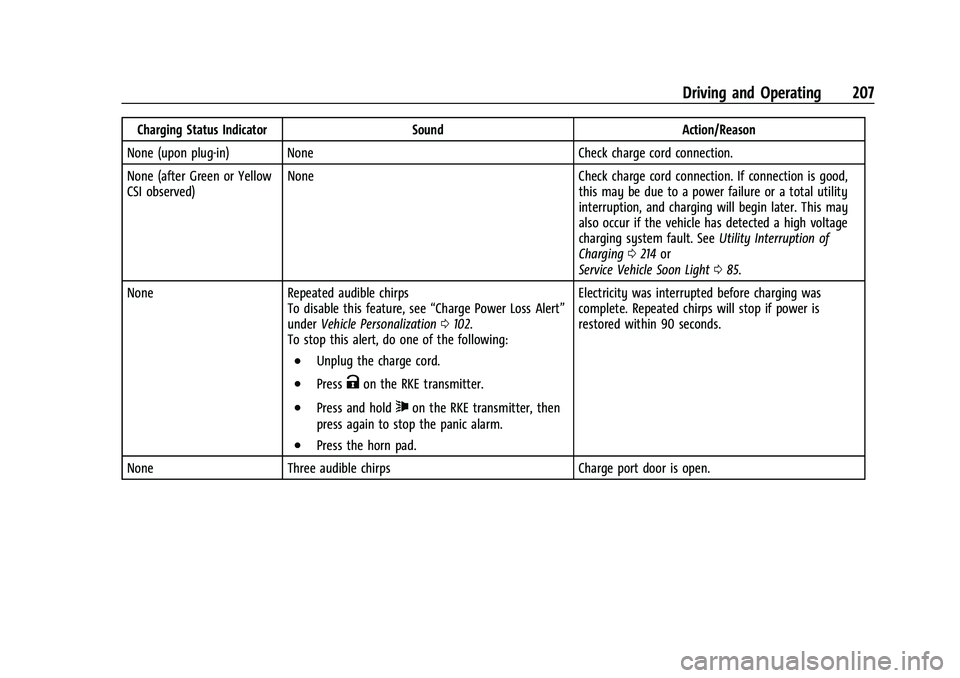 CHEVROLET BOLT EV 2022 Owners Manual Chevrolet BOLT EV Owner Manual (GMNA-Localizing-U.S./Canada-
15082216) - 2022 - CRC - 6/25/21
Driving and Operating 207
Charging Status IndicatorSoundAction/Reason
None (upon plug-in) None Check charg CHEVROLET BOLT EV 2022 Owners Manual Chevrolet BOLT EV Owner Manual (GMNA-Localizing-U.S./Canada-
15082216) - 2022 - CRC - 6/25/21
Driving and Operating 207
Charging Status IndicatorSoundAction/Reason
None (upon plug-in) None Check charg