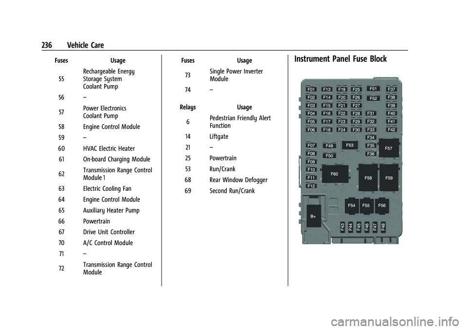 CHEVROLET BOLT EV 2022 Owners Manual Chevrolet BOLT EV Owner Manual (GMNA-Localizing-U.S./Canada-
15082216) - 2022 - CRC - 6/25/21
236 Vehicle Care
FusesUsage
55 Rechargeable Energy
Storage System
Coolant Pump
56 –
57 Power Electronics CHEVROLET BOLT EV 2022 Owners Manual Chevrolet BOLT EV Owner Manual (GMNA-Localizing-U.S./Canada-
15082216) - 2022 - CRC - 6/25/21
236 Vehicle Care
FusesUsage
55 Rechargeable Energy
Storage System
Coolant Pump
56 –
57 Power Electronics