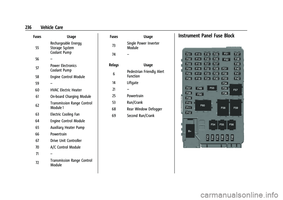 CHEVROLET BOLT EV 2022  Owners Manual Chevrolet BOLT EV Owner Manual (GMNA-Localizing-U.S./Canada-
15082216) - 2022 - CRC - 6/25/21
236 Vehicle Care
FusesUsage
55 Rechargeable Energy
Storage System
Coolant Pump
56 –
57 Power Electronics