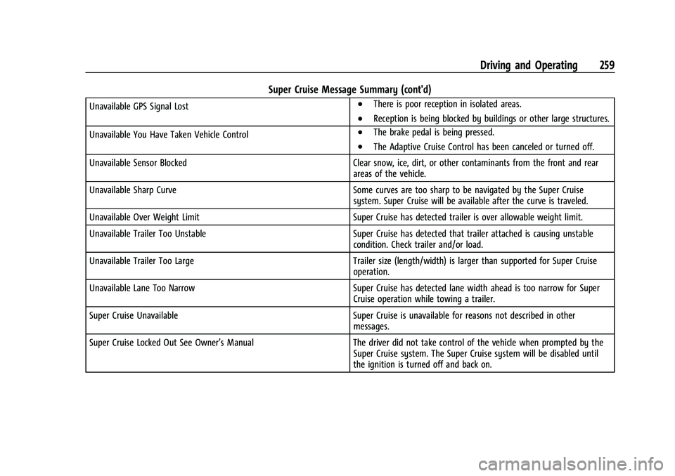 CHEVROLET TAHOE 2023 Owners Manual Chevrolet Tahoe/Suburban Owner Manual (GMNA-Localizing-U.S./Canada/
Mexico-16416971) - 2023 - CRC - 5/16/22
Driving and Operating 259
Super Cruise Message Summary (cont'd)
Unavailable GPS Signal L CHEVROLET TAHOE 2023 Owners Manual Chevrolet Tahoe/Suburban Owner Manual (GMNA-Localizing-U.S./Canada/
Mexico-16416971) - 2023 - CRC - 5/16/22
Driving and Operating 259
Super Cruise Message Summary (cont'd)
Unavailable GPS Signal L