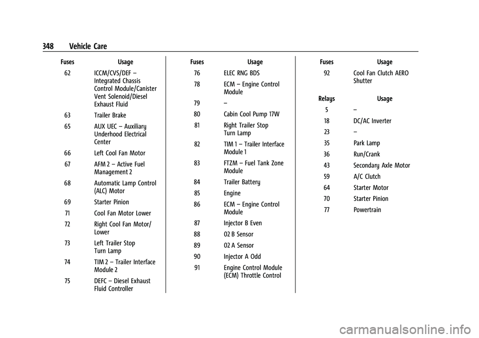 CHEVROLET TAHOE 2023 Owners Manual Chevrolet Tahoe/Suburban Owner Manual (GMNA-Localizing-U.S./Canada/
Mexico-16416971) - 2023 - CRC - 4/26/22
348 Vehicle Care
FusesUsage
62 ICCM/CVS/DEF –
Integrated Chassis
Control Module/Canister
V CHEVROLET TAHOE 2023 Owners Manual Chevrolet Tahoe/Suburban Owner Manual (GMNA-Localizing-U.S./Canada/
Mexico-16416971) - 2023 - CRC - 4/26/22
348 Vehicle Care
FusesUsage
62 ICCM/CVS/DEF –
Integrated Chassis
Control Module/Canister
V