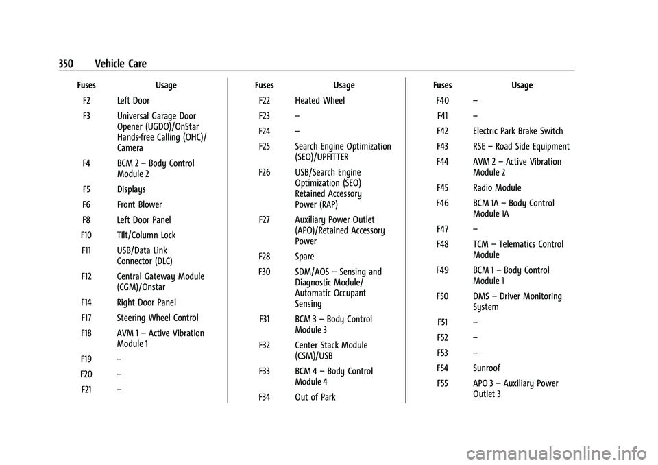 CHEVROLET TAHOE 2023  Owners Manual Chevrolet Tahoe/Suburban Owner Manual (GMNA-Localizing-U.S./Canada/
Mexico-16416971) - 2023 - CRC - 4/26/22
350 Vehicle Care
FusesUsage
F2 Left Door
F3 Universal Garage Door Opener (UGDO)/OnStar
Hands