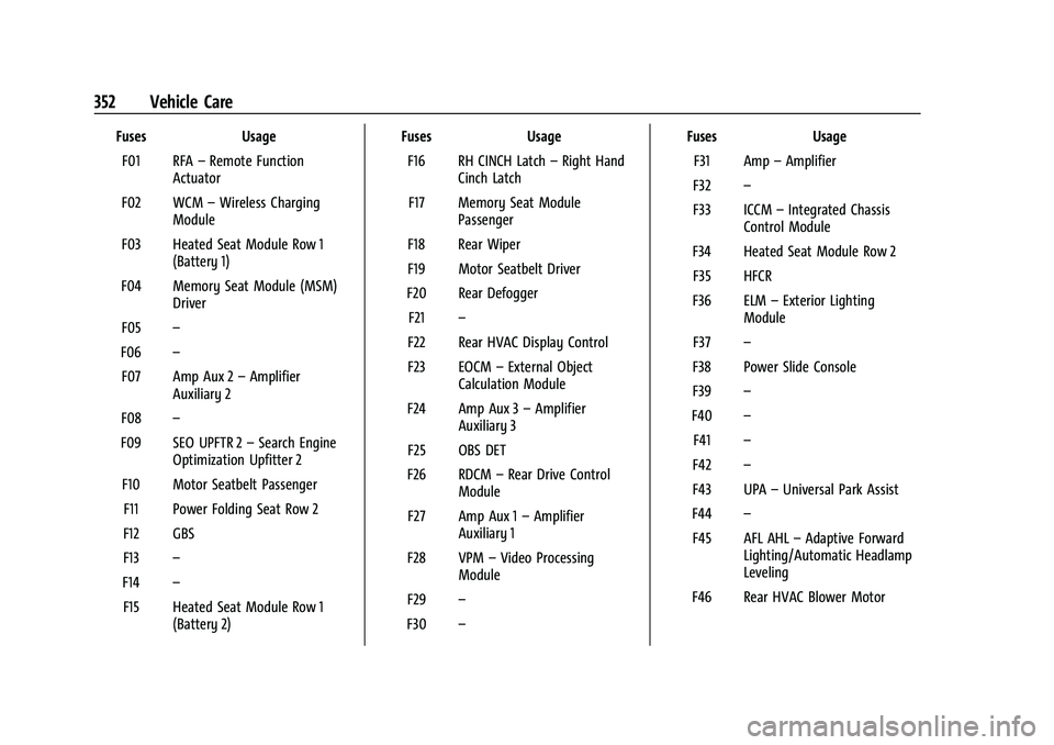 CHEVROLET TAHOE 2023 Owners Manual Chevrolet Tahoe/Suburban Owner Manual (GMNA-Localizing-U.S./Canada/
Mexico-16416971) - 2023 - CRC - 4/26/22
352 Vehicle Care
FusesUsage
F01 RFA –Remote Function
Actuator
F02 WCM –Wireless Charging CHEVROLET TAHOE 2023 Owners Manual Chevrolet Tahoe/Suburban Owner Manual (GMNA-Localizing-U.S./Canada/
Mexico-16416971) - 2023 - CRC - 4/26/22
352 Vehicle Care
FusesUsage
F01 RFA –Remote Function
Actuator
F02 WCM –Wireless Charging