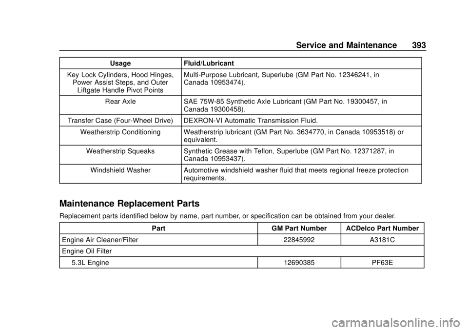 CHEVROLET TAHOE 2020 Owners Manual Chevrolet Tahoe/Suburban Owner Manual (GMNA-Localizing-U.S./Canada/
Mexico-13566622) - 2020 - CRC - 4/15/19
Service and Maintenance 393
UsageFluid/Lubricant
Key Lock Cylinders, Hood Hinges, Power Assi CHEVROLET TAHOE 2020 Owners Manual Chevrolet Tahoe/Suburban Owner Manual (GMNA-Localizing-U.S./Canada/
Mexico-13566622) - 2020 - CRC - 4/15/19
Service and Maintenance 393
UsageFluid/Lubricant
Key Lock Cylinders, Hood Hinges, Power Assi