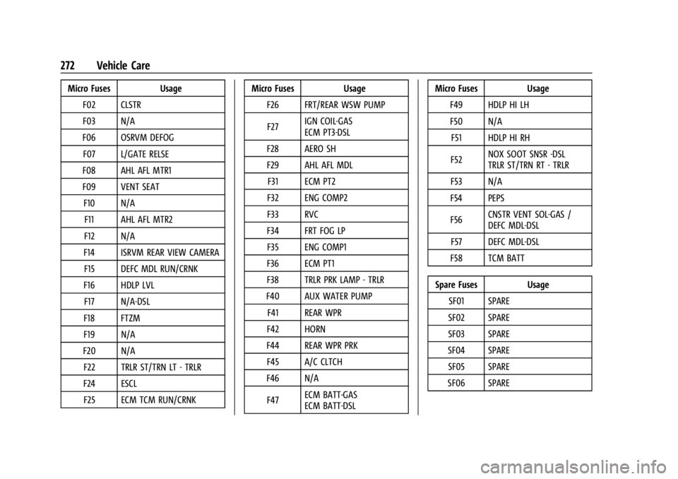 CHEVROLET TRAILBLAZER 2023  Owners Manual Chevrolet Trailblazer Owner Manual (GMNA-Localizing-U.S./Canada-
16263960) - 2023 - CRC - 2/23/22
272 Vehicle Care
Micro Fuses UsageF02 CLSTR
F03 N/A
F06 OSRVM DEFOG F07 L/GATE RELSE
F08 AHL AFL MTR1
