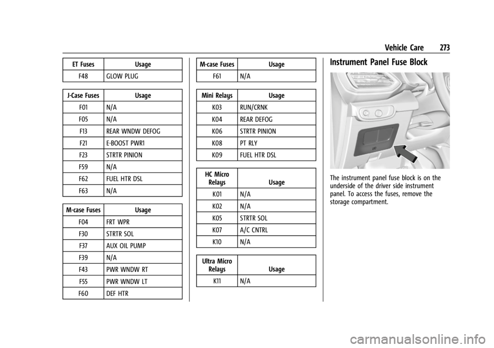 CHEVROLET TRAILBLAZER 2023  Owners Manual Chevrolet Trailblazer Owner Manual (GMNA-Localizing-U.S./Canada-
16263960) - 2023 - CRC - 2/23/22
Vehicle Care 273
ET FusesUsage
F48 GLOW PLUG
J-Case Fuses Usage F01 N/A
F05 N/A F13 REAR WNDW DEFOG
F2