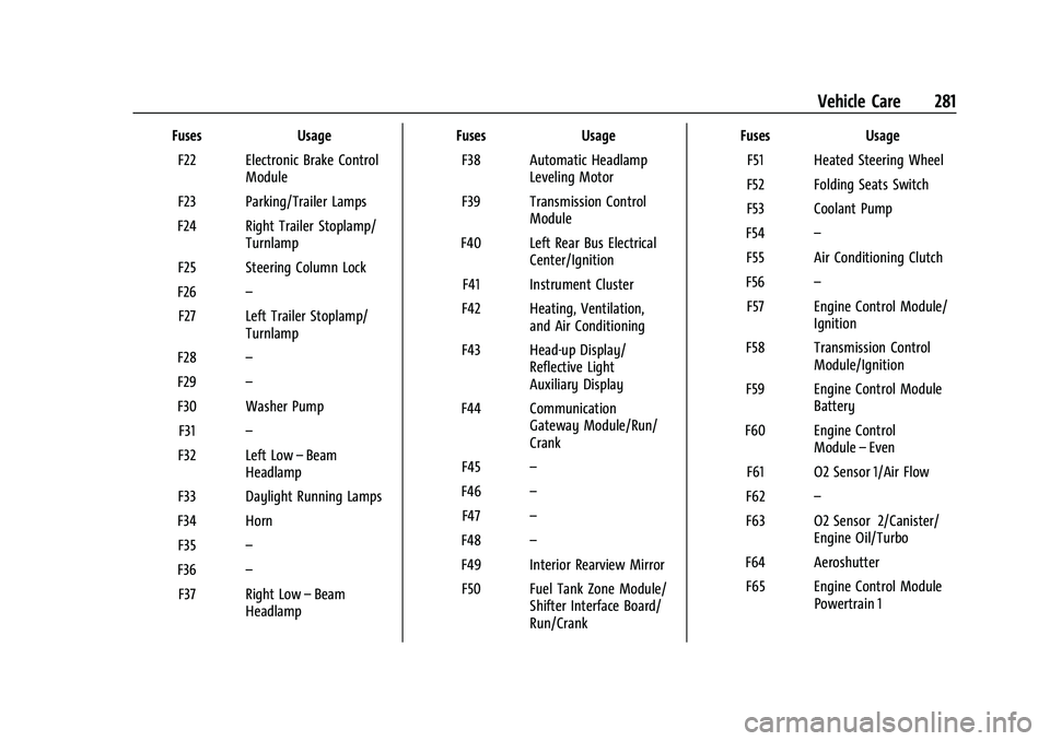 CHEVROLET TRAVERSE 2023 Owners Manual Chevrolet Traverse Owner Manual (GMNA-Localizing-U.S./Canada/Mexico-
16411537) - 2023 - CRC - 3/28/22
Vehicle Care 281
FusesUsage
F22 Electronic Brake Control Module
F23 Parking/Trailer Lamps
F24 Righ CHEVROLET TRAVERSE 2023 Owners Manual Chevrolet Traverse Owner Manual (GMNA-Localizing-U.S./Canada/Mexico-
16411537) - 2023 - CRC - 3/28/22
Vehicle Care 281
FusesUsage
F22 Electronic Brake Control Module
F23 Parking/Trailer Lamps
F24 Righ