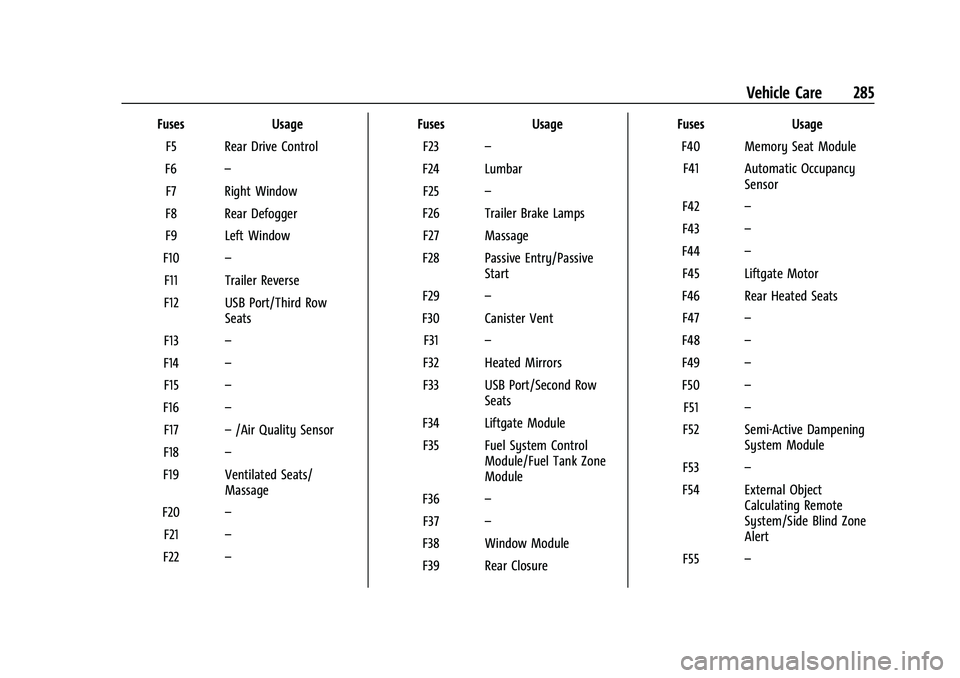 CHEVROLET TRAVERSE 2023 Owners Manual Chevrolet Traverse Owner Manual (GMNA-Localizing-U.S./Canada/Mexico-
16411537) - 2023 - CRC - 3/28/22
Vehicle Care 285
FusesUsage
F5 Rear Drive Control
F6 –
F7 Right Window
F8 Rear Defogger
F9 Left CHEVROLET TRAVERSE 2023 Owners Manual Chevrolet Traverse Owner Manual (GMNA-Localizing-U.S./Canada/Mexico-
16411537) - 2023 - CRC - 3/28/22
Vehicle Care 285
FusesUsage
F5 Rear Drive Control
F6 –
F7 Right Window
F8 Rear Defogger
F9 Left