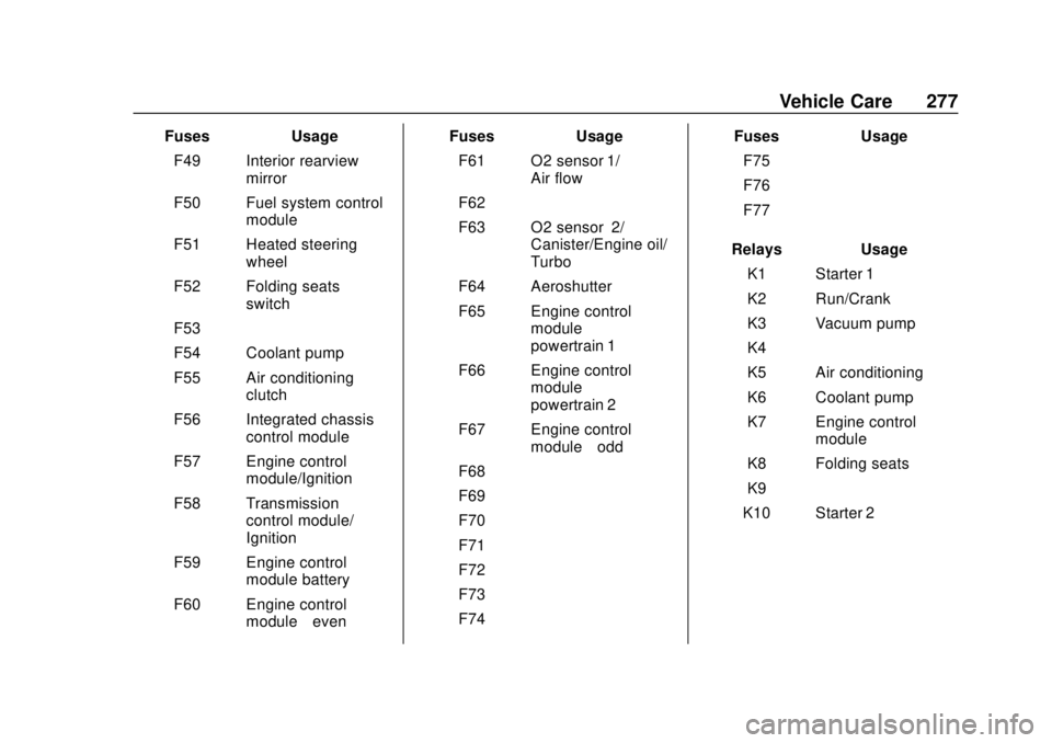 CHEVROLET TRAVERSE 2022  Owners Manual Chevrolet Traverse Owner Manual (GMNA-Localizing-U.S./Canada/Mexico-
13527526) - 2020 - CRC - 9/5/19
Vehicle Care 277
FusesUsage
F49 Interior rearview mirror
F50 Fuel system control module
F51 Heated 