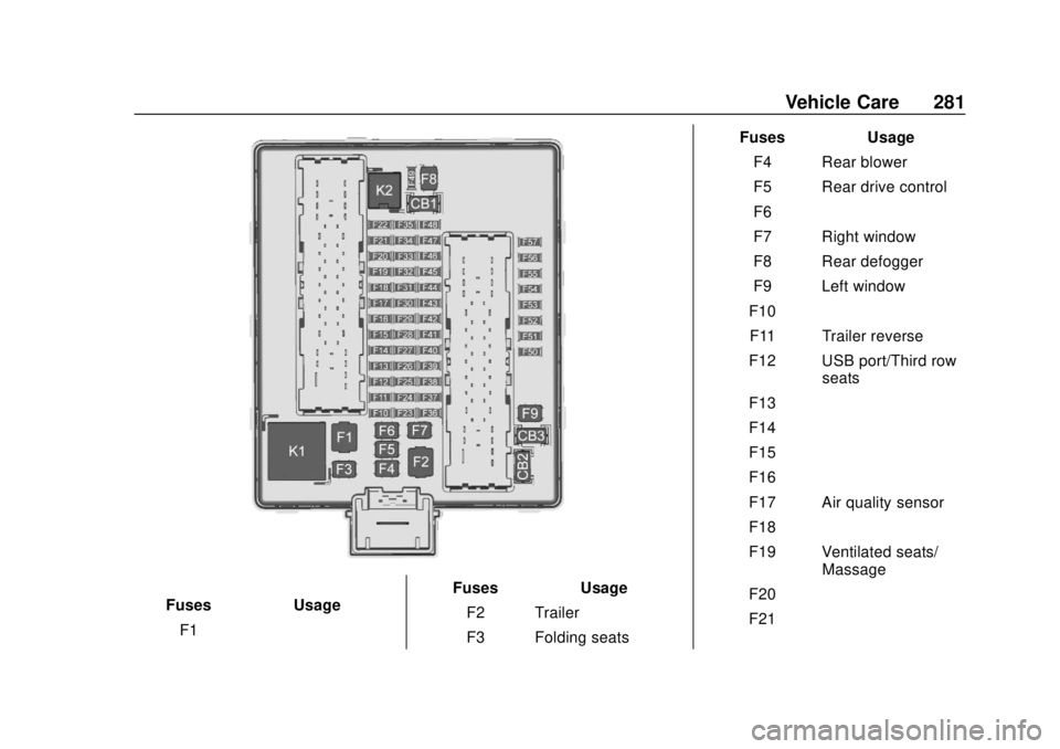 CHEVROLET TRAVERSE 2022  Owners Manual Chevrolet Traverse Owner Manual (GMNA-Localizing-U.S./Canada/Mexico-
13527526) - 2020 - CRC - 9/5/19
Vehicle Care 281
FusesUsage
F1 – Fuses
Usage
F2 Trailer
F3 Folding seats Fuses
Usage
F4 Rear blow