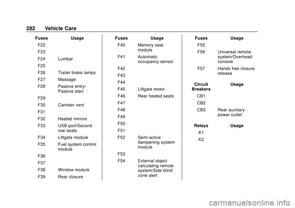 CHEVROLET TRAVERSE 2022  Owners Manual Chevrolet Traverse Owner Manual (GMNA-Localizing-U.S./Canada/Mexico-
13527526) - 2020 - CRC - 9/5/19
282 Vehicle Care
FusesUsage
F22 –
F23 –
F24 Lumbar
F25 –
F26 Trailer brake lamps
F27 Massage

