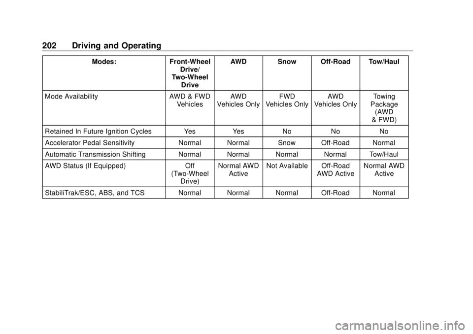 CHEVROLET TRAVERSE 2020 Owners Manual Chevrolet Traverse Owner Manual (GMNA-Localizing-U.S./Canada/Mexico-
13527526) - 2020 - CRC - 9/5/19
202 Driving and Operating
Modes:Front-Wheel
Drive/
Two-Wheel
Drive AWD Snow Off-Road Tow/Haul
Mode CHEVROLET TRAVERSE 2020 Owners Manual Chevrolet Traverse Owner Manual (GMNA-Localizing-U.S./Canada/Mexico-
13527526) - 2020 - CRC - 9/5/19
202 Driving and Operating
Modes:Front-Wheel
Drive/
Two-Wheel
Drive AWD Snow Off-Road Tow/Haul
Mode