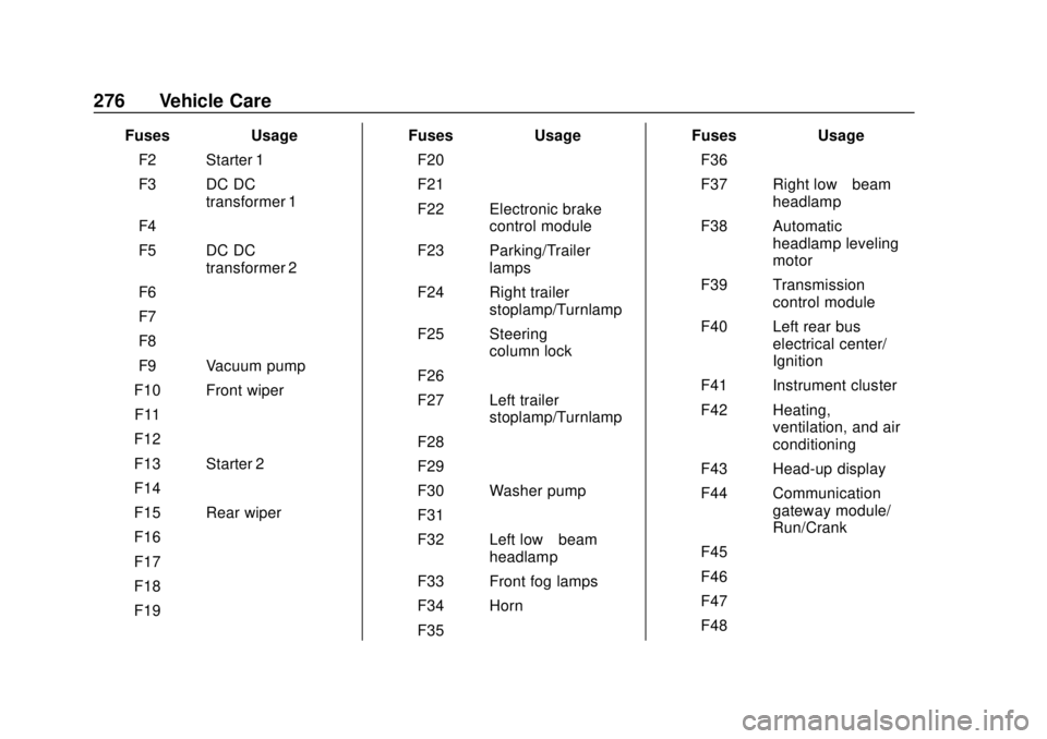 CHEVROLET TRAVERSE 2020 Owners Manual Chevrolet Traverse Owner Manual (GMNA-Localizing-U.S./Canada/Mexico-
13527526) - 2020 - CRC - 9/5/19
276 Vehicle Care
FusesUsage
F2 Starter 1
F3 DC DC transformer 1
F4 –
F5 DC DC transformer 2
F6 CHEVROLET TRAVERSE 2020 Owners Manual Chevrolet Traverse Owner Manual (GMNA-Localizing-U.S./Canada/Mexico-
13527526) - 2020 - CRC - 9/5/19
276 Vehicle Care
FusesUsage
F2 Starter 1
F3 DC DC transformer 1
F4 –
F5 DC DC transformer 2
F6