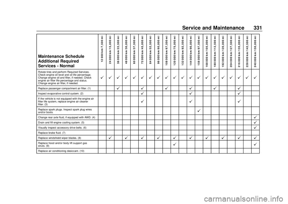 CHEVROLET TRAVERSE 2020 Owners Manual Chevrolet Traverse Owner Manual (GMNA-Localizing-U.S./Canada/Mexico-
13527526) - 2020 - CRC - 9/5/19
Service and Maintenance 331
Maintenance Schedule
Additional Required
Services - Normal12 000 km/7,5 CHEVROLET TRAVERSE 2020 Owners Manual Chevrolet Traverse Owner Manual (GMNA-Localizing-U.S./Canada/Mexico-
13527526) - 2020 - CRC - 9/5/19
Service and Maintenance 331
Maintenance Schedule
Additional Required
Services - Normal12 000 km/7,5