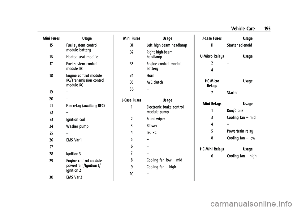 CHEVROLET TRAX 2023 Owners Manual Chevrolet TRAX Owner Manual (GMNA-Localizing-U.S./Canada-15498927) -
2022 - CRC - 5/27/21
Vehicle Care 195
Mini FusesUsage
15 Fuel system control module battery
16 Heated seat module 17 Fuel system co CHEVROLET TRAX 2023 Owners Manual Chevrolet TRAX Owner Manual (GMNA-Localizing-U.S./Canada-15498927) -
2022 - CRC - 5/27/21
Vehicle Care 195
Mini FusesUsage
15 Fuel system control module battery
16 Heated seat module 17 Fuel system co