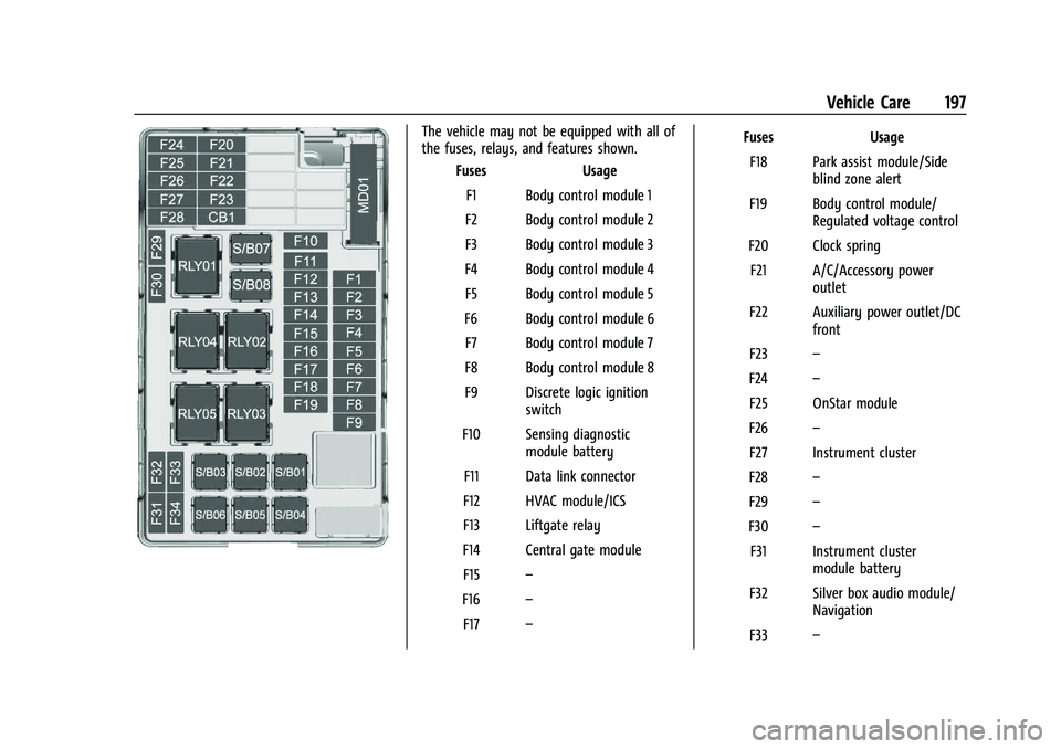 CHEVROLET TRAX 2023 Owners Manual Chevrolet TRAX Owner Manual (GMNA-Localizing-U.S./Canada-15498927) -
2022 - CRC - 5/27/21
Vehicle Care 197
The vehicle may not be equipped with all of
the fuses, relays, and features shown.Fuses Usage CHEVROLET TRAX 2023 Owners Manual Chevrolet TRAX Owner Manual (GMNA-Localizing-U.S./Canada-15498927) -
2022 - CRC - 5/27/21
Vehicle Care 197
The vehicle may not be equipped with all of
the fuses, relays, and features shown.Fuses Usage
