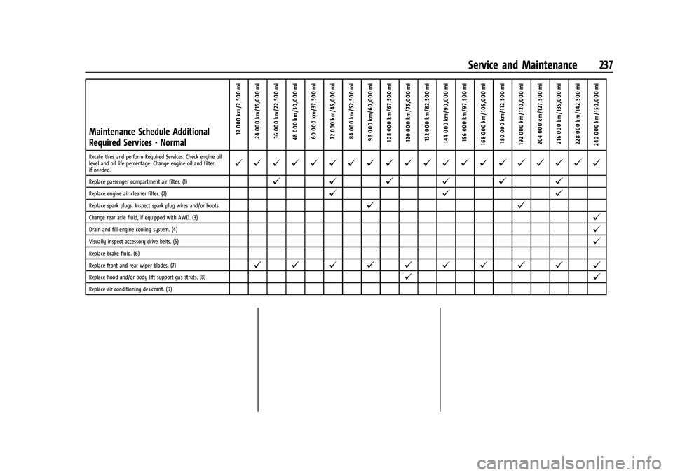 CHEVROLET TRAX 2023  Owners Manual Chevrolet TRAX Owner Manual (GMNA-Localizing-U.S./Canada-15498927) -
2022 - CRC - 5/27/21
Service and Maintenance 237
Maintenance Schedule Additional
Required Services - Normal12 000 km/7,500 mi
24 00