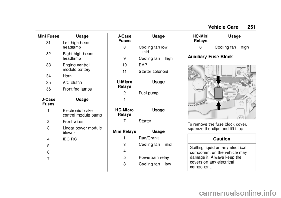 CHEVROLET TRAX 2020 Owners Manual Chevrolet TRAX Owner Manual (GMNA-Localizing-U.S./Canada/Mexico-
13556235) - 2020 - CRC - 9/19/19
Vehicle Care 251
Mini Fuses Usage31 Left high-beam headlamp
32 Right high-beam headlamp
33 Engine cont CHEVROLET TRAX 2020 Owners Manual Chevrolet TRAX Owner Manual (GMNA-Localizing-U.S./Canada/Mexico-
13556235) - 2020 - CRC - 9/19/19
Vehicle Care 251
Mini Fuses Usage31 Left high-beam headlamp
32 Right high-beam headlamp
33 Engine cont