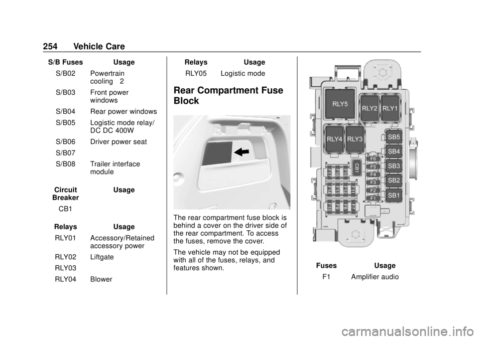 CHEVROLET TRAX 2020 Owners Manual Chevrolet TRAX Owner Manual (GMNA-Localizing-U.S./Canada/Mexico-
13556235) - 2020 - CRC - 9/19/19
254 Vehicle Care
S/B Fuses UsageS/B02 Powertrain cooling–2
S/B03 Front power windows
S/B04 Rear powe CHEVROLET TRAX 2020 Owners Manual Chevrolet TRAX Owner Manual (GMNA-Localizing-U.S./Canada/Mexico-
13556235) - 2020 - CRC - 9/19/19
254 Vehicle Care
S/B Fuses UsageS/B02 Powertrain cooling–2
S/B03 Front power windows
S/B04 Rear powe