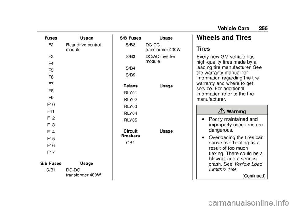 CHEVROLET TRAX 2020 Owners Manual Chevrolet TRAX Owner Manual (GMNA-Localizing-U.S./Canada/Mexico-
13556235) - 2020 - CRC - 9/19/19
Vehicle Care 255
FusesUsage
F2 Rear drive control module
F3 –
F4 –
F5 –
F6 –
F7 –
F8 –
F9 CHEVROLET TRAX 2020 Owners Manual Chevrolet TRAX Owner Manual (GMNA-Localizing-U.S./Canada/Mexico-
13556235) - 2020 - CRC - 9/19/19
Vehicle Care 255
FusesUsage
F2 Rear drive control module
F3 –
F4 –
F5 –
F6 –
F7 –
F8 –
F9