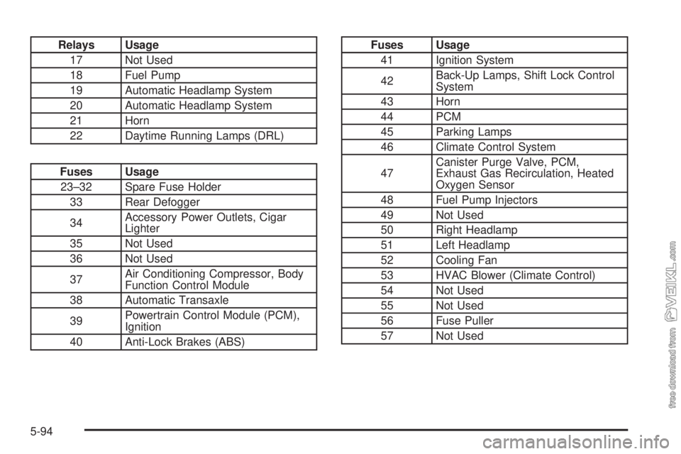 CHEVROLET CLASSIC 2004  Owners Manual Relays Usage
17 Not Used
18 Fuel Pump
19 Automatic Headlamp System
20 Automatic Headlamp System
21 Horn
22 Daytime Running Lamps (DRL)
Fuses Usage
23–32 Spare Fuse Holder
33 Rear Defogger
34Accessor