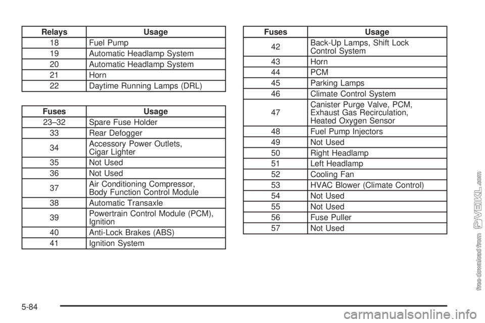 CHEVROLET CLASSIC 2005  Owners Manual Relays Usage
18 Fuel Pump
19 Automatic Headlamp System
20 Automatic Headlamp System
21 Horn
22 Daytime Running Lamps (DRL)
Fuses Usage
23–32 Spare Fuse Holder
33 Rear Defogger
34Accessory Power Outl