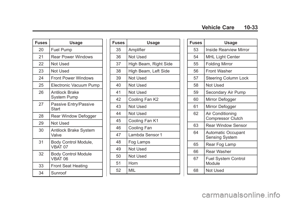 CHEVROLET ORLANDO 2017  Owners Manual Black plate (33,1)Chevrolet Orlando Owner Manual - 2013 - CRC - 6/5/12
Vehicle Care 10-33
FusesUsage
20 Fuel Pump
21 Rear Power Windows
22 Not Used
23 Not Used
24 Front Power Windows
25 Electronic Vac