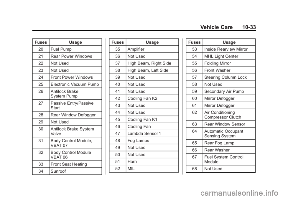 CHEVROLET ORLANDO 2016  Owners Manual Black plate (33,1)Chevrolet Orlando Owner Manual - 2013 - CRC - 6/5/12
Vehicle Care 10-33
FusesUsage
20 Fuel Pump
21 Rear Power Windows
22 Not Used
23 Not Used
24 Front Power Windows
25 Electronic Vac