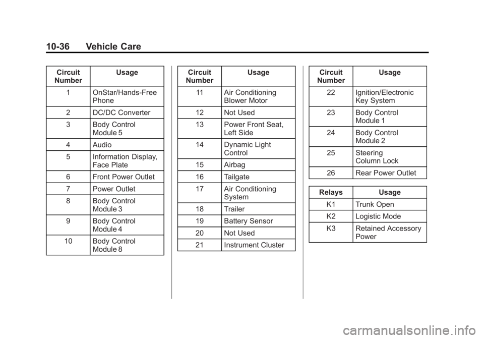 CHEVROLET ORLANDO 2015 Owners Manual Black plate (36,1)Chevrolet Orlando Owner Manual - 2013 - CRC - 6/5/12
10-36 Vehicle Care
Circuit
Number Usage
1 OnStar/Hands‐Free Phone
2 DC/DC Converter
3 Body Control Module 5
4 Audio
5 Informati CHEVROLET ORLANDO 2015 Owners Manual Black plate (36,1)Chevrolet Orlando Owner Manual - 2013 - CRC - 6/5/12
10-36 Vehicle Care
Circuit
Number Usage
1 OnStar/Hands‐Free Phone
2 DC/DC Converter
3 Body Control Module 5
4 Audio
5 Informati