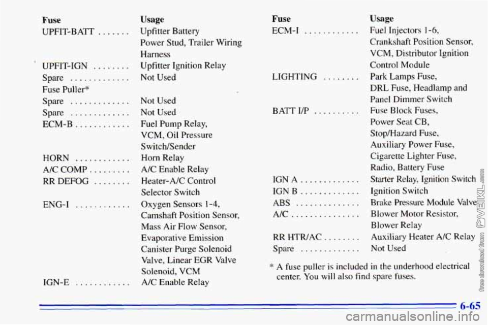 CHEVROLET ASTRO 1996 Owners Manual Fuse
UPFIT-BATT .......
UPFIT-IGN . .
Spare .....
Fuse Puller*
Spare
.............
Spare .............
ECM-B ............
..
..
HORN ......
A/C COMP ...
RR DEFOG .......
ENG-I ......
I CHEVROLET ASTRO 1996 Owners Manual Fuse
UPFIT-BATT .......
UPFIT-IGN . .
Spare .....
Fuse Puller*
Spare
.............
Spare .............
ECM-B ............
..
..
HORN ......
A/C COMP ...
RR DEFOG .......
ENG-I ......
I
