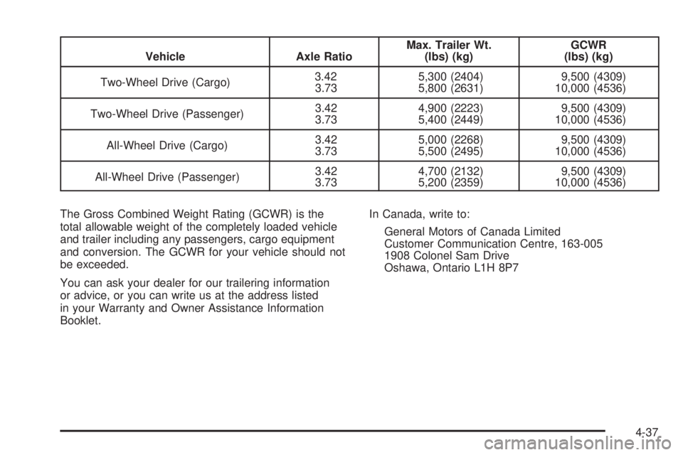 CHEVROLET ASTRO 2005 User Guide Vehicle Axle RatioMax. Trailer Wt.
(lbs) (kg)GCWR
(lbs) (kg)
Two-Wheel Drive (Cargo)3.42
3.735,300 (2404)
5,800 (2631)9,500 (4309)
10,000 (4536)
Two-Wheel Drive (Passenger)3.42
3.734,900 (2223)
5,400 