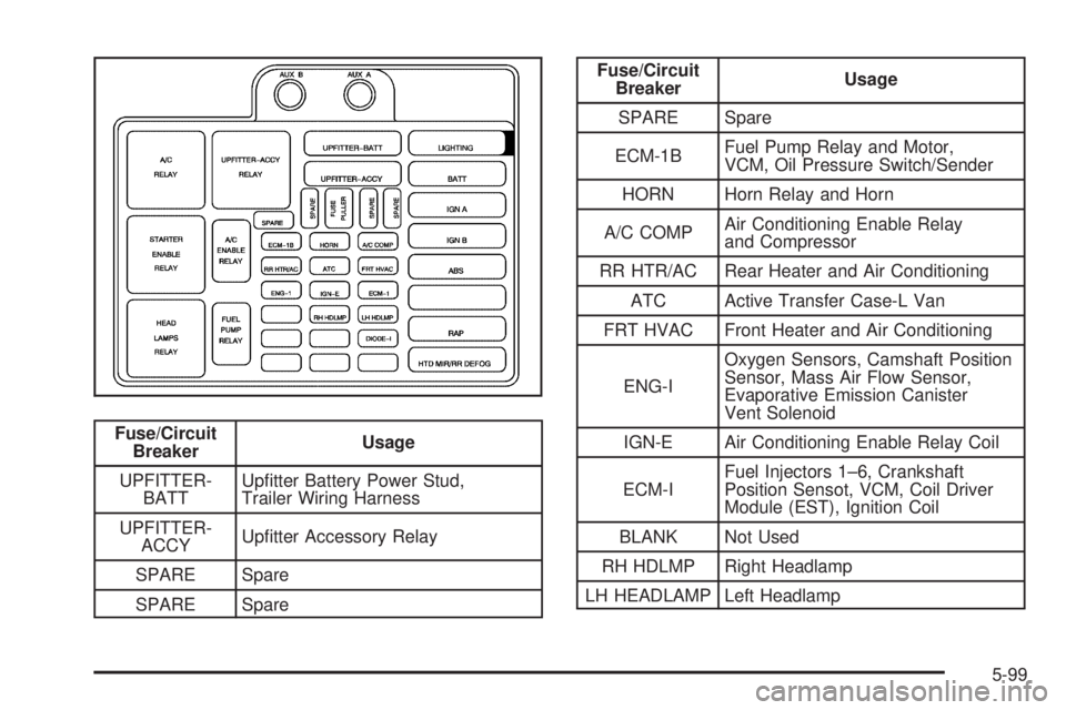 CHEVROLET ASTRO 2005  Owners Manual Fuse/Circuit
BreakerUsage
UPFITTER-
BATTUp�tter Battery Power Stud,
Trailer Wiring Harness
UPFITTER-
ACCYUp�tter Accessory Relay
SPARE Spare
SPARE Spare
Fuse/Circuit
BreakerUsage
SPARE Spare
ECM-1BFue
