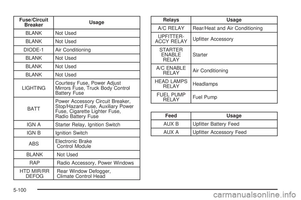 CHEVROLET ASTRO 2005  Owners Manual Fuse/Circuit
BreakerUsage
BLANK Not Used
BLANK Not Used
DIODE-1 Air Conditioning
BLANK Not Used
BLANK Not Used
BLANK Not Used
LIGHTINGCourtesy Fuse, Power Adjust
Mirrors Fuse, Truck Body Control
Batte