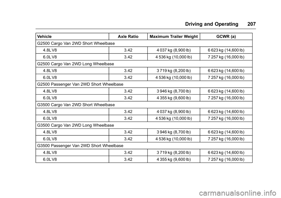 CHEVROLET CITY EXPRESS 2017  Owners Manual Chevrolet Express Owner Manual (GMNA-Localizing-U.S./Canada/Mexico-
9967827) - 2017 - crc - 9/26/16
Driving and Operating 207
VehicleAxle Ratio Maximum Trailer Weight GCWR (a)
G2500 Cargo Van 2WD Shor