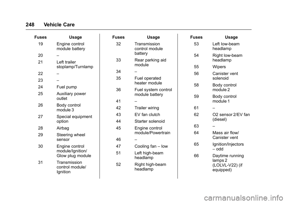 CHEVROLET CITY EXPRESS 2017  Owners Manual Chevrolet Express Owner Manual (GMNA-Localizing-U.S./Canada/Mexico-
9967827) - 2017 - crc - 9/26/16
248 Vehicle Care
FusesUsage
19 Engine control module battery
20 –
21 Left trailer stoplamp/Turnlam