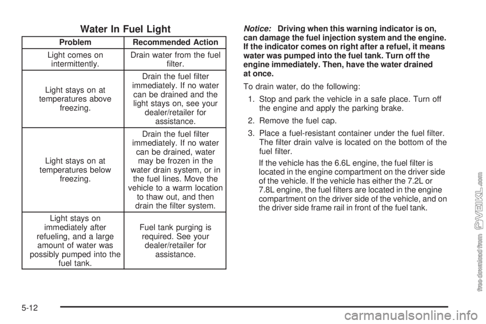 CHEVROLET KODIAK 2009  Owners Manual Water In Fuel Light
Problem Recommended Action
Light comes on
intermittently.Drain water from the fuel
ﬁlter.
Light stays on at
temperatures above
freezing.Drain the fuel ﬁlter
immediately. If no 