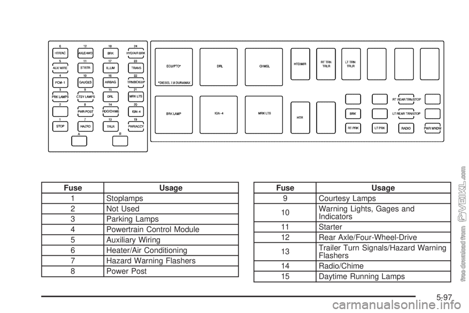 CHEVROLET KODIAK 2009  Owners Manual Fuse Usage
1 Stoplamps
2 Not Used
3 Parking Lamps
4 Powertrain Control Module
5 Auxiliary Wiring
6 Heater/Air Conditioning
7 Hazard Warning Flashers
8 Power PostFuse Usage
9 Courtesy Lamps
10Warning L