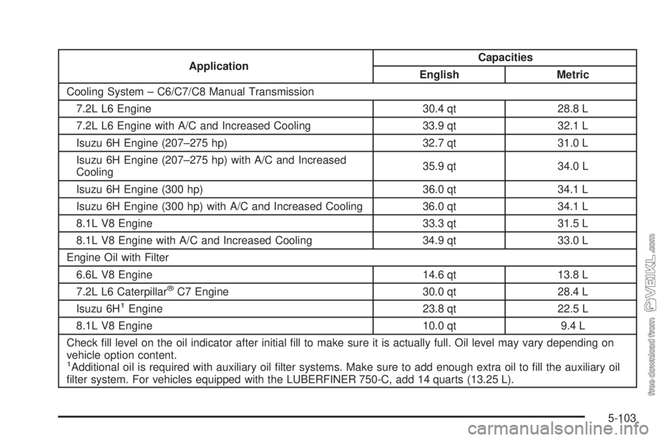 CHEVROLET KODIAK 2009 Service Manual ApplicationCapacities
English Metric
Cooling System – C6/C7/C8 Manual Transmission
7.2L L6 Engine 30.4 qt 28.8 L
7.2L L6 Engine with A/C and Increased Cooling 33.9 qt 32.1 L
Isuzu 6H Engine (207–2 CHEVROLET KODIAK 2009 Service Manual ApplicationCapacities
English Metric
Cooling System – C6/C7/C8 Manual Transmission
7.2L L6 Engine 30.4 qt 28.8 L
7.2L L6 Engine with A/C and Increased Cooling 33.9 qt 32.1 L
Isuzu 6H Engine (207–2