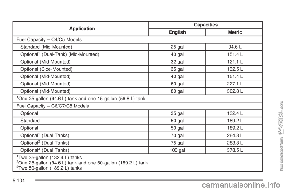 CHEVROLET KODIAK 2009  Owners Manual ApplicationCapacities
English Metric
Fuel Capacity – C4/C5 Models
Standard (Mid-Mounted) 25 gal 94.6 L
Optional
1(Dual-Tank) (Mid-Mounted) 40 gal 151.4 L
Optional (Mid-Mounted) 32 gal 121.1 L
Option