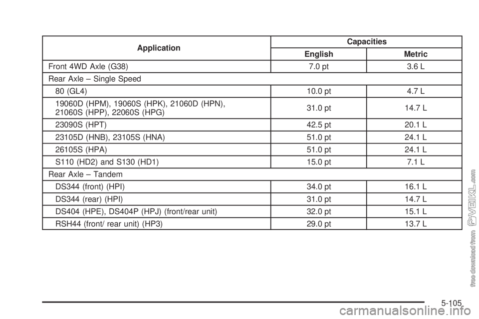 CHEVROLET KODIAK 2009  Owners Manual ApplicationCapacities
English Metric
Front 4WD Axle (G38) 7.0 pt 3.6 L
Rear Axle – Single Speed
80 (GL4) 10.0 pt 4.7 L
19060D (HPM), 19060S (HPK), 21060D (HPN),
21060S (HPP), 22060S (HPG)31.0 pt 14.